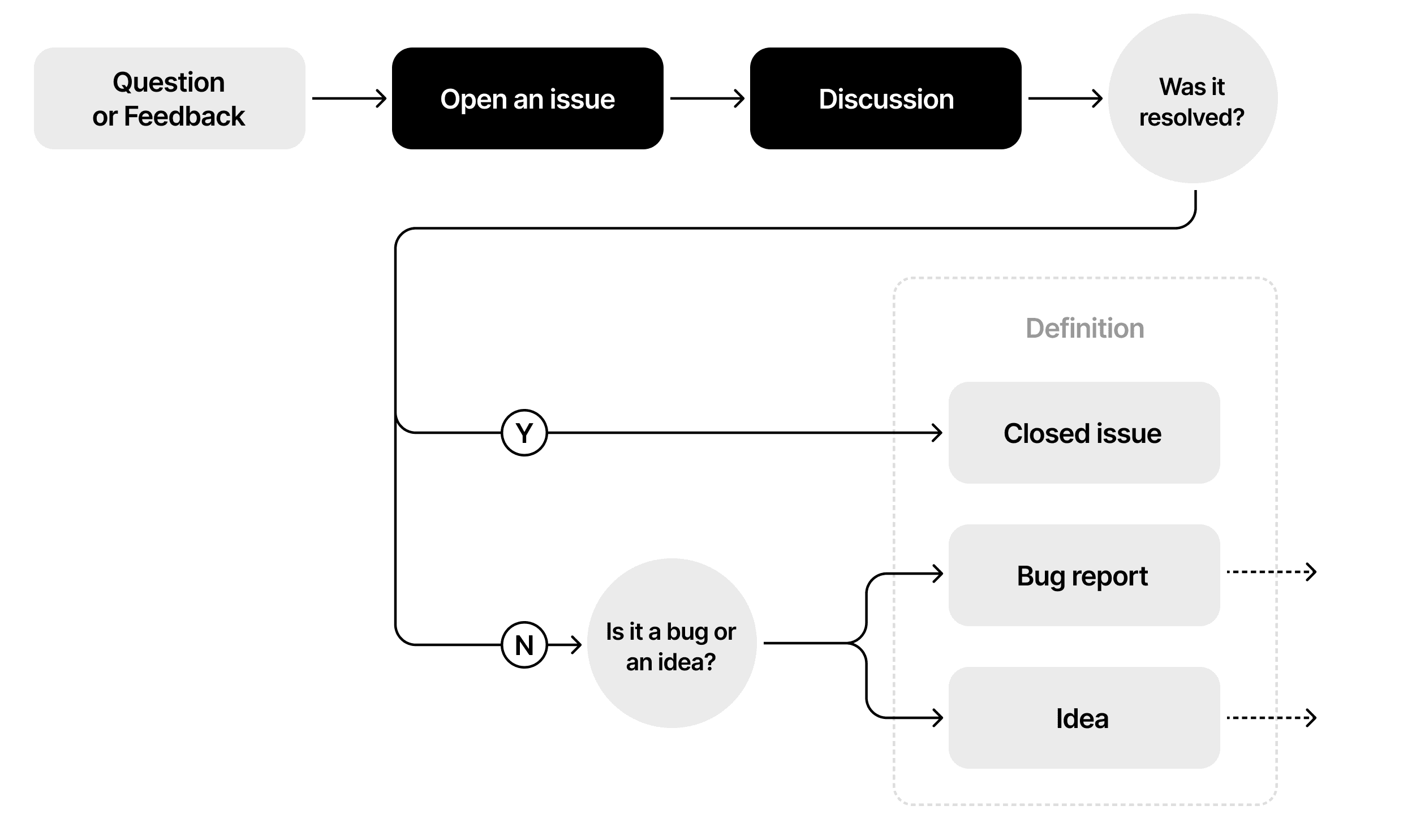 Question and Feedback flow